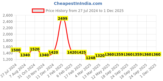 myntra.com W Floral Print Cotton Co-Ord Kurta Set With Slim Pant w Price History Graph from 27 Jul 2024 to 1 Dec 2025