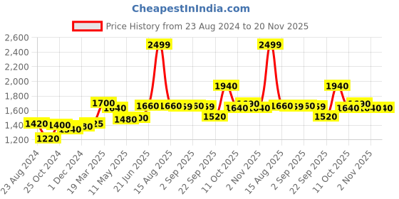 myntra.com W Floral Print Cotton Kurta Set With Slim Pant Price History Graph from 23 Aug 2024 to 19 Nov 2025