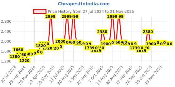 myntra.com W Floral Print Cotton Kurta With Straight Pant & Dupatta w Price History Graph from 27 Jul 2024 to 20 Nov 2025