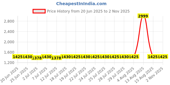 myntra.com W Floral Print Cotton Pure Cotton A-Line Co-Ords Price History Graph from 20 Jun 2025 to 1 Nov 2025