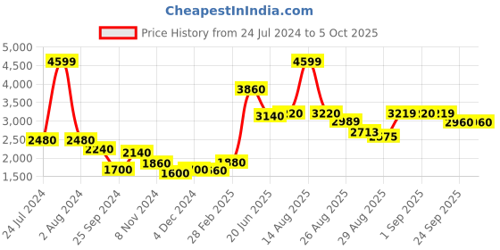 myntra.com W Floral Print Rayon Kurta With Tight w Price History Graph from 24 Jul 2024 to 5 Oct 2025