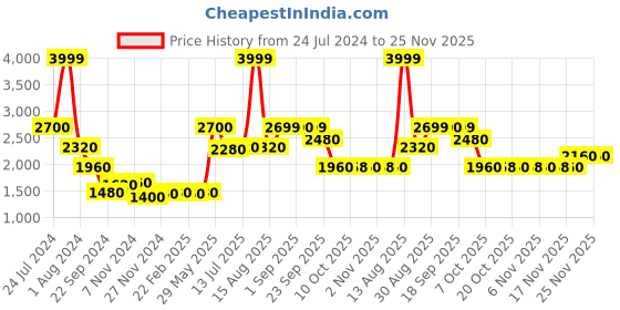myntra.com W Floral Print Shantung Jumpsuit w Price History Graph from 24 Jul 2024 to 24 Nov 2025