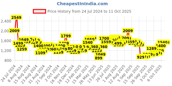 myntra.com W Floral Printed A-Line Kurta w Price History Graph from 24 Jul 2024 to 11 Oct 2025