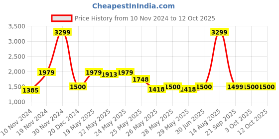 myntra.com W Floral Printed A Line Kurta Price History Graph from 10 Nov 2024 to 12 Oct 2025