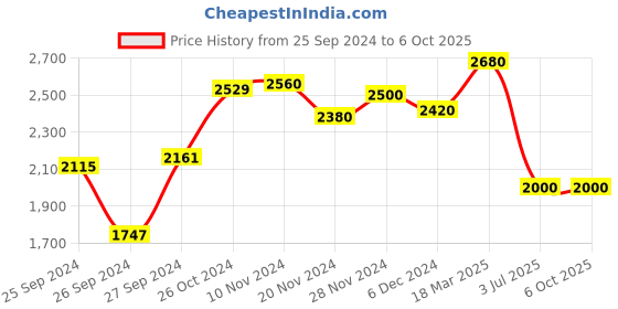 myntra.com W Floral Printed A-Line Kurta With Trousers Price History Graph from 25 Sep 2024 to 4 Oct 2025
