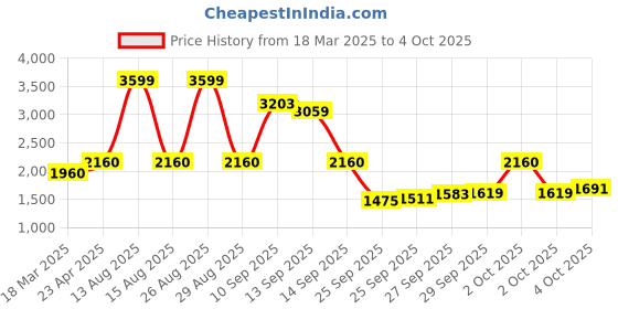 myntra.com W Floral Printed A-Line Sequinned Kurta with Salwar Price History Graph from 18 Mar 2025 to 4 Oct 2025