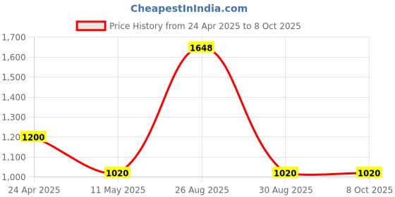 myntra.com W Floral Printed A Line Top Price History Graph from 24 Apr 2025 to 7 Oct 2025