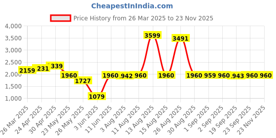 myntra.com W Floral Printed Anarkali Kurta with Trousers Price History Graph from 26 Mar 2025 to 22 Nov 2025