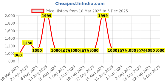 myntra.com W Floral Printed Band Collar A-Line Kurta Price History Graph from 18 Mar 2025 to 5 Dec 2025