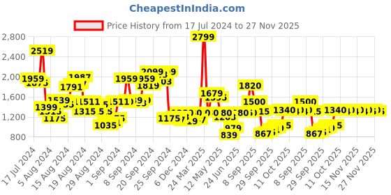 myntra.com W Floral Printed Band Collar Anarkali Kurta w Price History Graph from 17 Jul 2024 to 27 Nov 2025