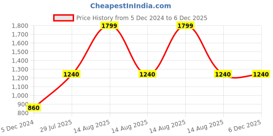 myntra.com W Floral Printed Band Collar Straight Kurta Price History Graph from 5 Dec 2024 to 6 Dec 2025