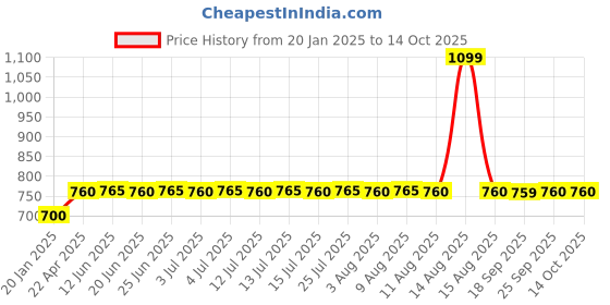 myntra.com W Floral Printed Chiffon Dupatta w Price History Graph from 20 Jan 2025 to 14 Oct 2025