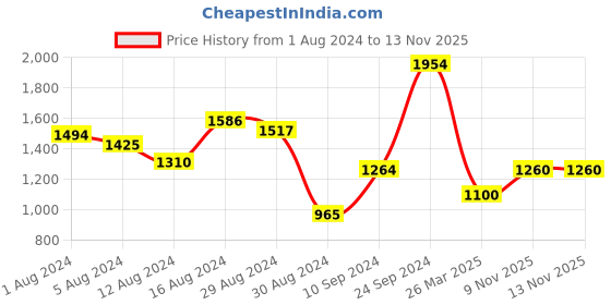 myntra.com W Floral Printed Cotton A-line Kurta Price History Graph from 1 Aug 2024 to 12 Nov 2025