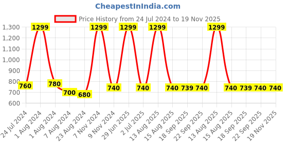 myntra.com W Floral Printed Cotton Dupatta w Price History Graph from 24 Jul 2024 to 19 Nov 2025