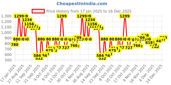 myntra.com W Floral Printed Cotton Kurta Price History Graph from 17 Jan 2025 to 16 Dec 2025