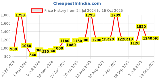 myntra.com W Floral Printed Cuffed Sleeves Cotton Regular Kurta w Price History Graph from 24 Jul 2024 to 16 Oct 2025