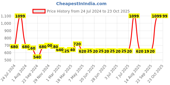 myntra.com W Floral Printed Dupatta w Price History Graph from 24 Jul 2024 to 22 Oct 2025