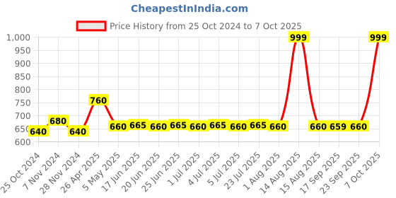 myntra.com W Floral Printed Dupatta w Price History Graph from 25 Oct 2024 to 7 Oct 2025