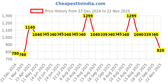 myntra.com W Floral Printed Dupatta w Price History Graph from 23 Dec 2024 to 22 Nov 2025