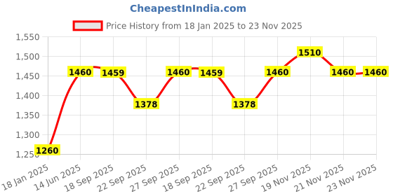 myntra.com folk song W Floral Printed Dupatta folk song Price History Graph from 18 Jan 2025 to 22 Nov 2025