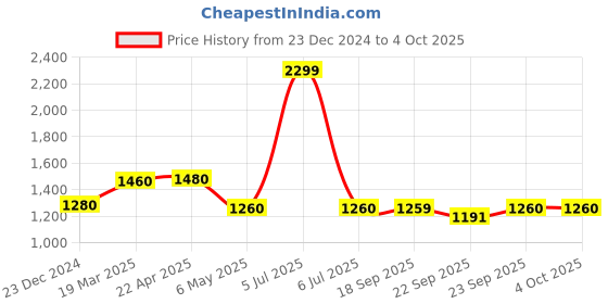 myntra.com folk song W Floral Printed Dupatta folk song Price History Graph from 23 Dec 2024 to 4 Oct 2025