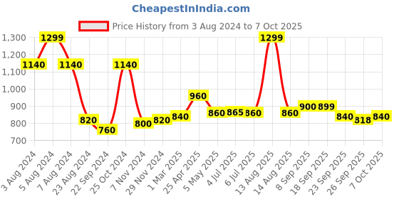 myntra.com W Floral Printed Dupatta Price History Graph from 3 Aug 2024 to 7 Oct 2025