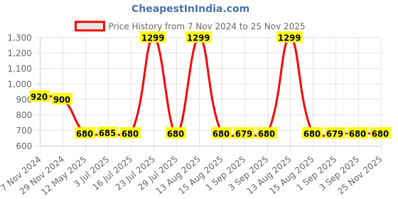 myntra.com W Floral Printed Dupatta Price History Graph from 7 Nov 2024 to 24 Nov 2025