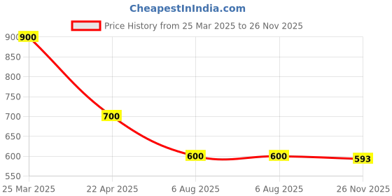 myntra.com W Floral Printed Dupatta Price History Graph from 25 Mar 2025 to 26 Nov 2025