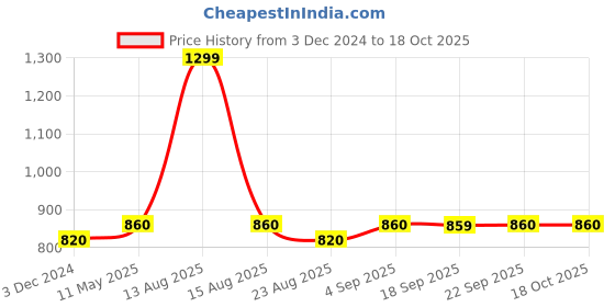 myntra.com W Floral Printed Dupatta Price History Graph from 3 Dec 2024 to 17 Oct 2025