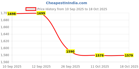myntra.com W Floral Printed Dupatta Price History Graph from 10 Sep 2025 to 18 Oct 2025