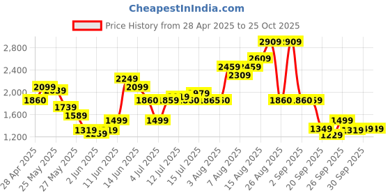 myntra.com W Floral Printed Fit & Flare Midi Dress Price History Graph from 28 Apr 2025 to 25 Oct 2025