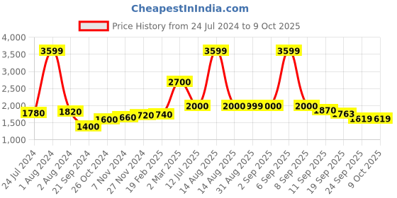 myntra.com W Floral Printed Flared Maxi Skirt w Price History Graph from 24 Jul 2024 to 8 Oct 2025