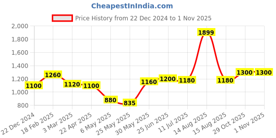 myntra.com W Floral Printed Gathered Loose Fit Salwar w Price History Graph from 22 Dec 2024 to 1 Nov 2025