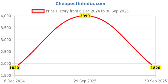 myntra.com W Floral Printed Gotta Patti Straight Kurta With Trousers & Dupatta Price History Graph from 6 Dec 2024 to 30 Sep 2025