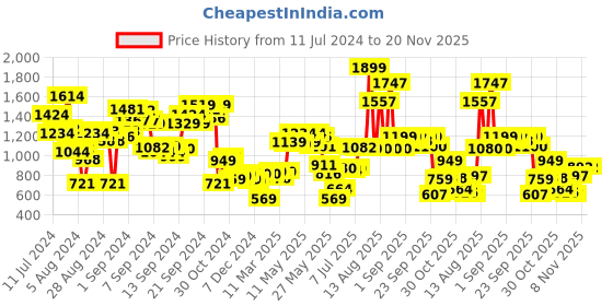 myntra.com W Floral Printed Keyhole Neck A-Line Kurta w Price History Graph from 11 Jul 2024 to 20 Nov 2025