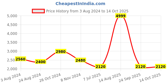 myntra.com W Floral Printed Keyhole Neck Anarkali Kurta Price History Graph from 3 Aug 2024 to 13 Oct 2025