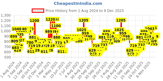 myntra.com W Floral Printed Keyhole Neck Gotta Patti Kurta Price History Graph from 1 Aug 2024 to 9 Dec 2025