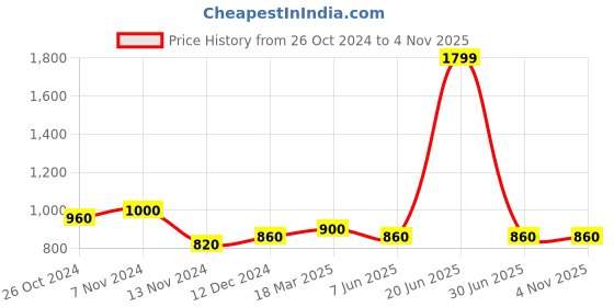 myntra.com W Floral Printed Keyhole Neck Gotta Patti Straight Kurta Price History Graph from 26 Oct 2024 to 3 Nov 2025