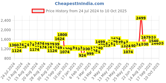 myntra.com W Floral Printed Keyhole Neck Panelled Kurta with Leggings w Price History Graph from 24 Jul 2024 to 4 Oct 2025