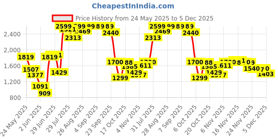 myntra.com W Floral Printed Keyhole Neck Pure Cotton A-Line Kurta Price History Graph from 24 May 2025 to 5 Dec 2025