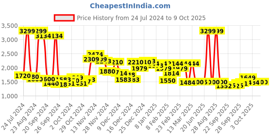 myntra.com W Floral Printed Keyhole Neck Regular Kurta with Trousers w Price History Graph from 24 Jul 2024 to 9 Oct 2025