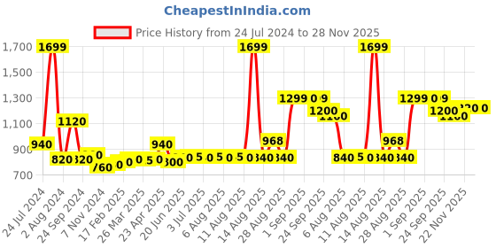 myntra.com W Floral Printed Kurta w Price History Graph from 24 Jul 2024 to 28 Nov 2025