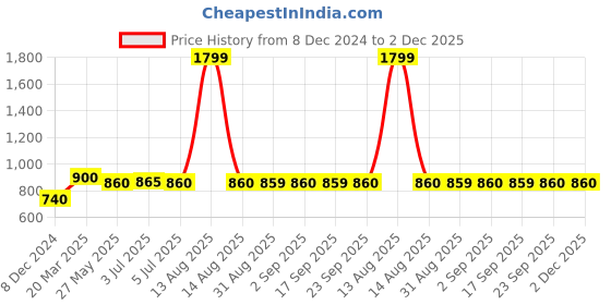 myntra.com W Floral Printed Kurta Price History Graph from 8 Dec 2024 to 2 Dec 2025
