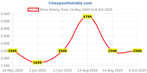 myntra.com W Floral Printed Kurta with Trousers & Dupatta Set Price History Graph from 24 May 2025 to 8 Oct 2025