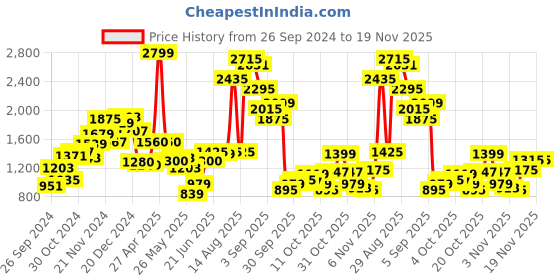 myntra.com W Floral Printed Layered Gathered Midi Fit & Flare Ethnic Dress Price History Graph from 26 Sep 2024 to 19 Nov 2025