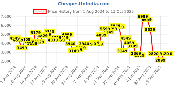 myntra.com W Floral Printed Layered Kurta with Palazzos Price History Graph from 1 Aug 2024 to 12 Oct 2025