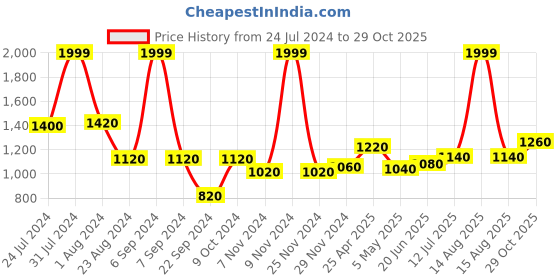 myntra.com W Floral Printed Loose-Fit Salwar w Price History Graph from 24 Jul 2024 to 29 Oct 2025