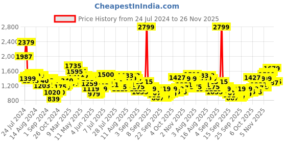 myntra.com W Floral Printed Mandarin Collar A-Line Midi Dress w Price History Graph from 24 Jul 2024 to 26 Nov 2025
