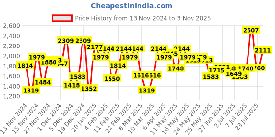 myntra.com W Floral Printed Mandarin Collar Puffed Sleeves Regular Pure Cotton Kurta With Trousers Price History Graph from 13 Nov 2024 to 3 Nov 2025