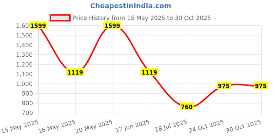myntra.com W Floral Printed Mandarin Collar Pure Cotton Straight Kurta Price History Graph from 15 May 2025 to 30 Oct 2025